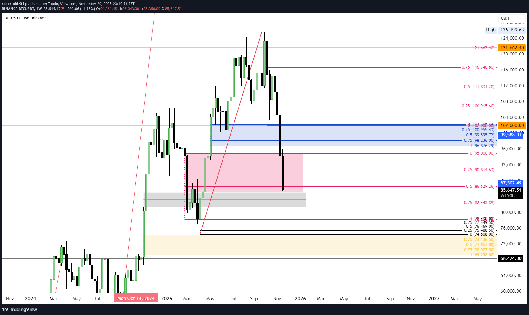 BTC،تکنیکال،robertofdz04