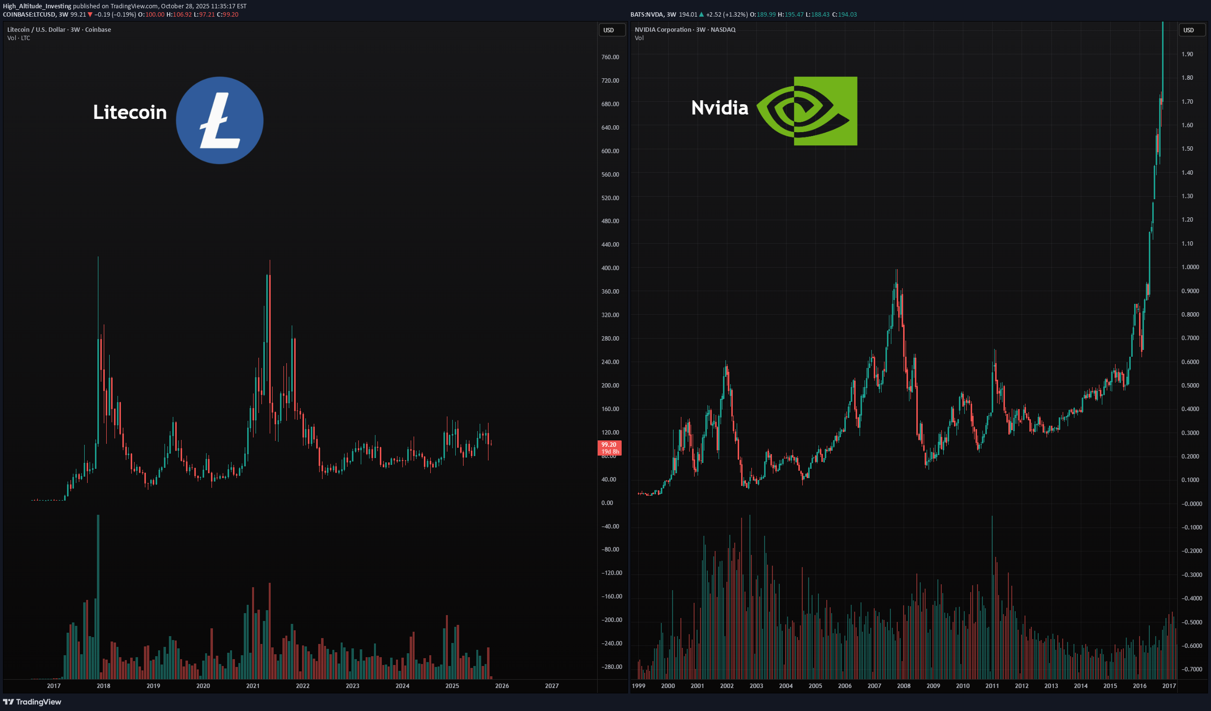 خریدLTC،تکنیکال،High_Altitude_Investing