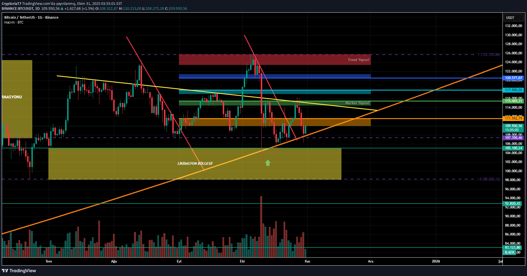 BTC،التحليل الفني،CryptoriaT7