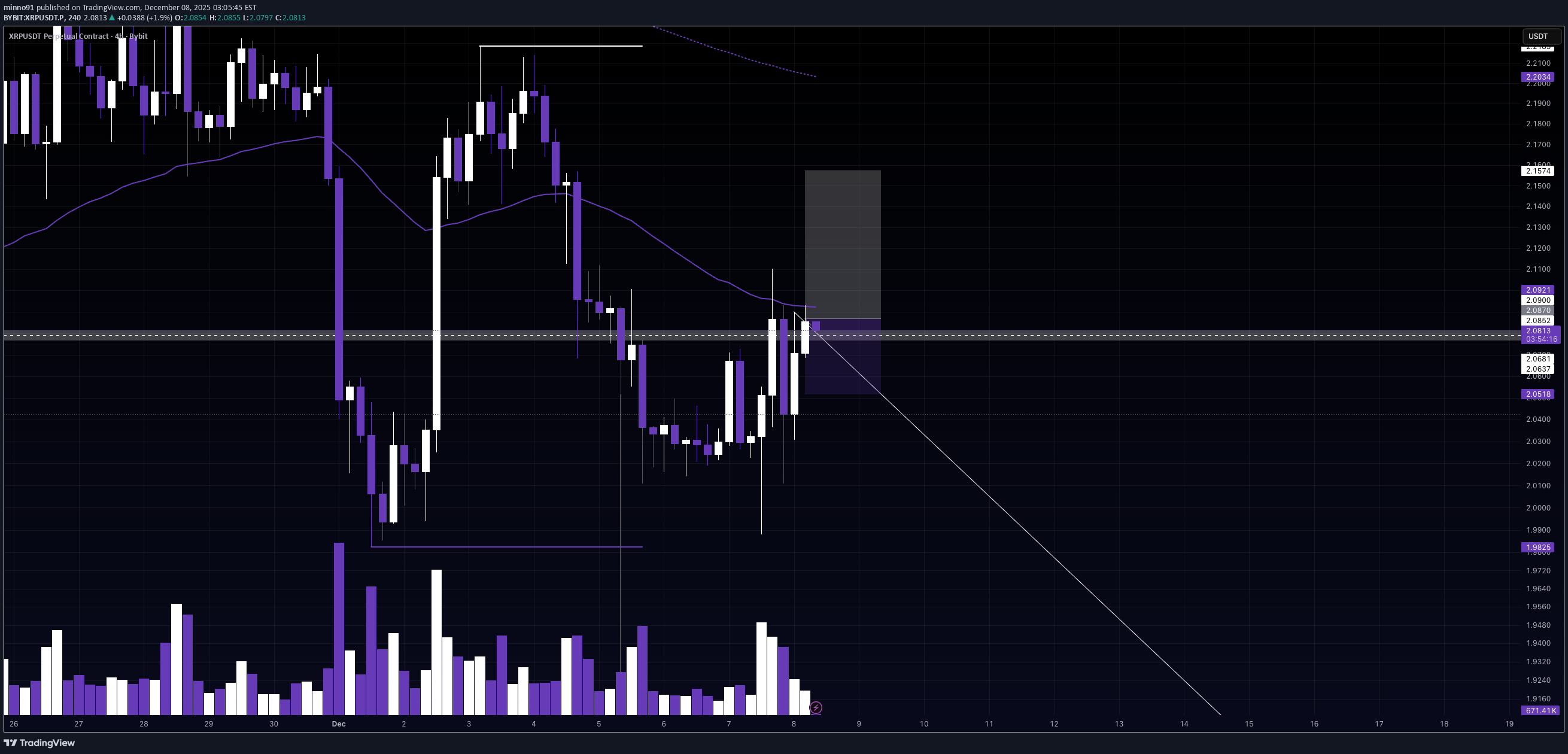 خریدXRP،تکنیکال،minno91