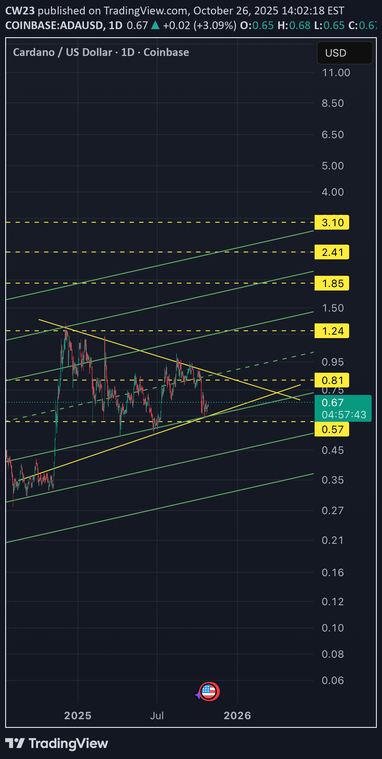 خریدADA،تکنیکال،CW23