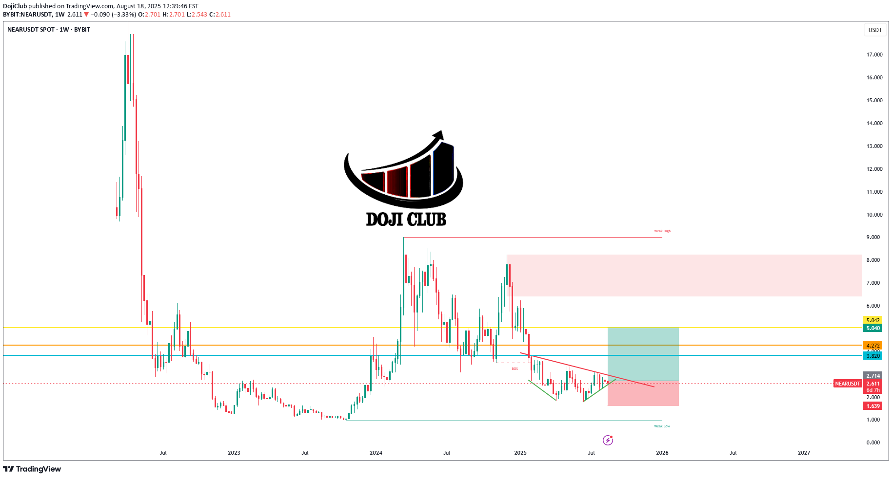 خریدNEAR،تکنیکال،DojiClub