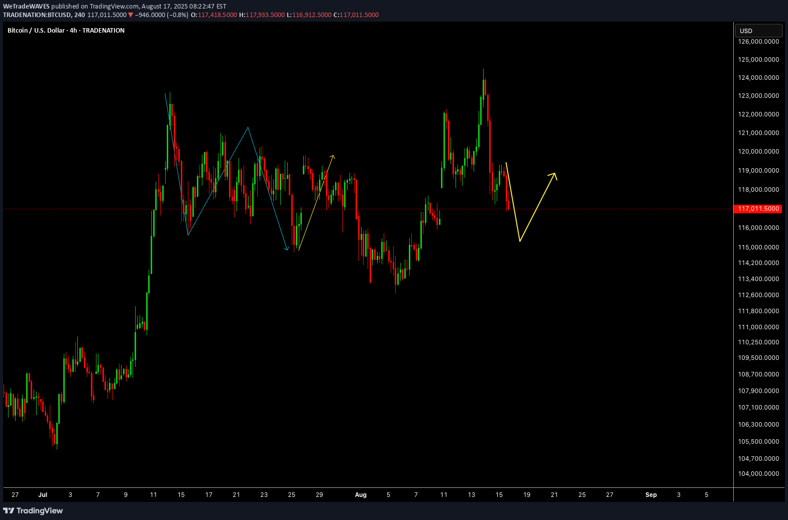 BTC،تکنیکال،WeTradeWAVES