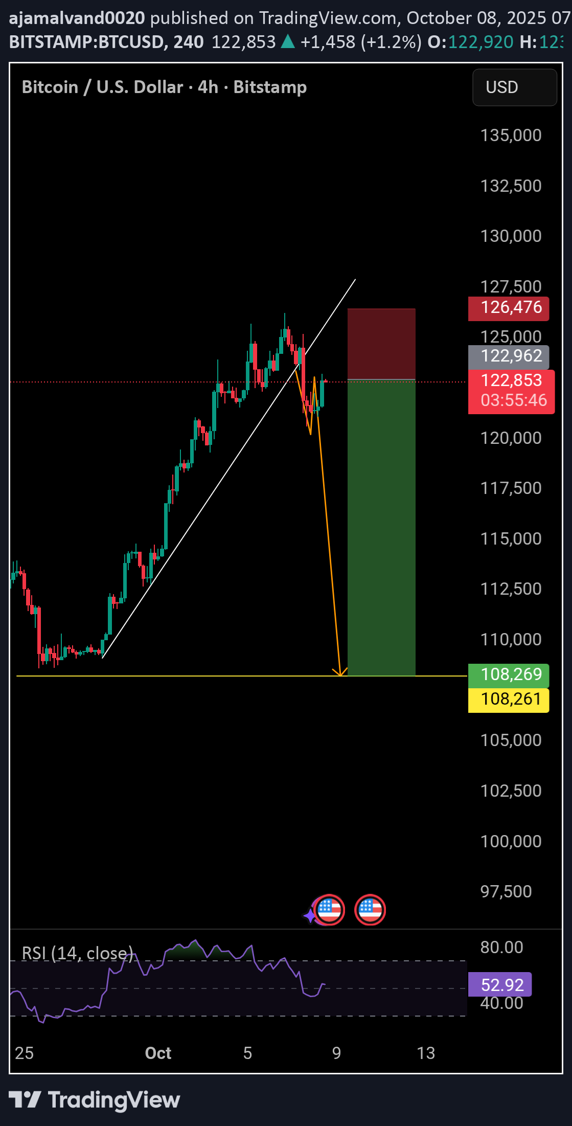 SellBTC،Technical،ajamalvand0020