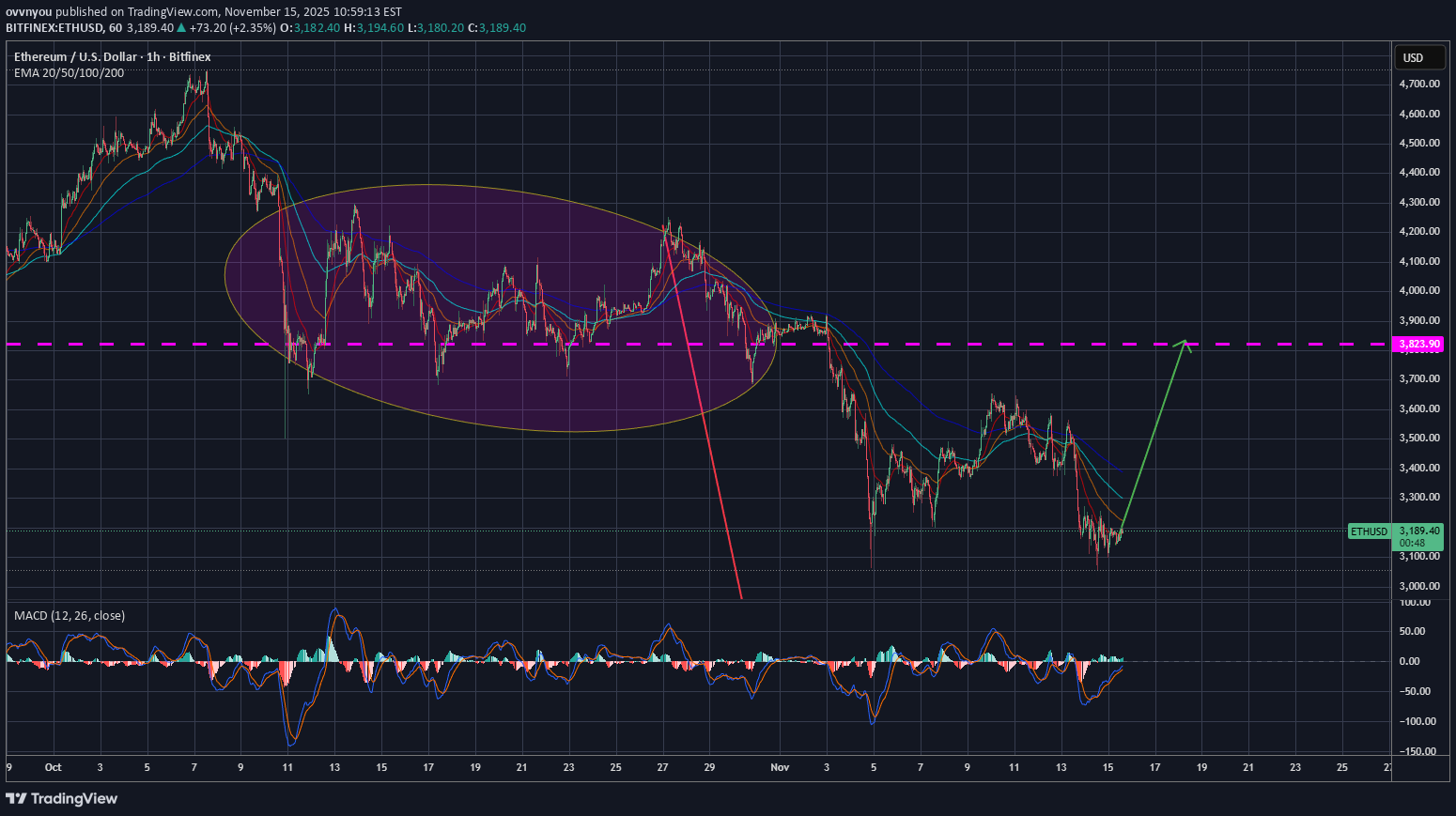 فروشETH،تکنیکال،ovvnyou