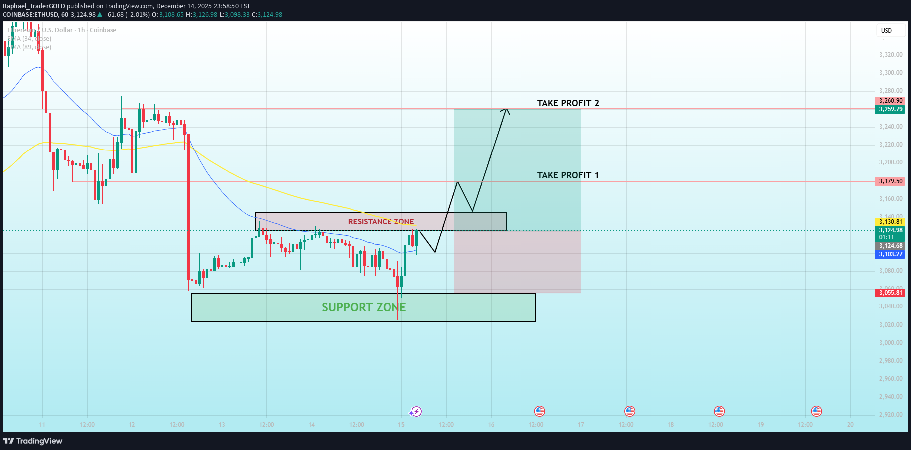 خریدETH،تکنیکال،Raphael_TraderGOLD