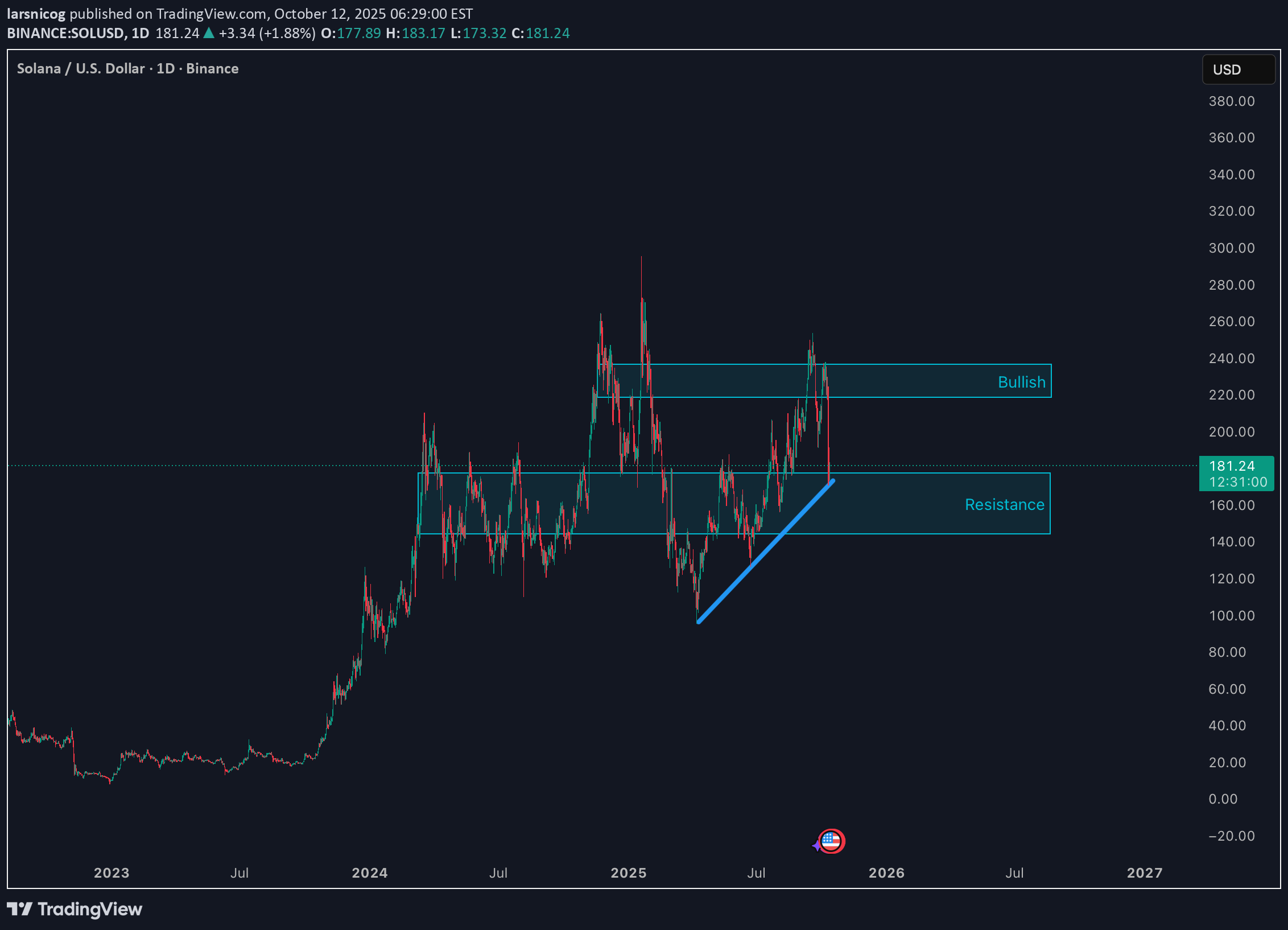شراءSOL،التحليل الفني،larsnicog