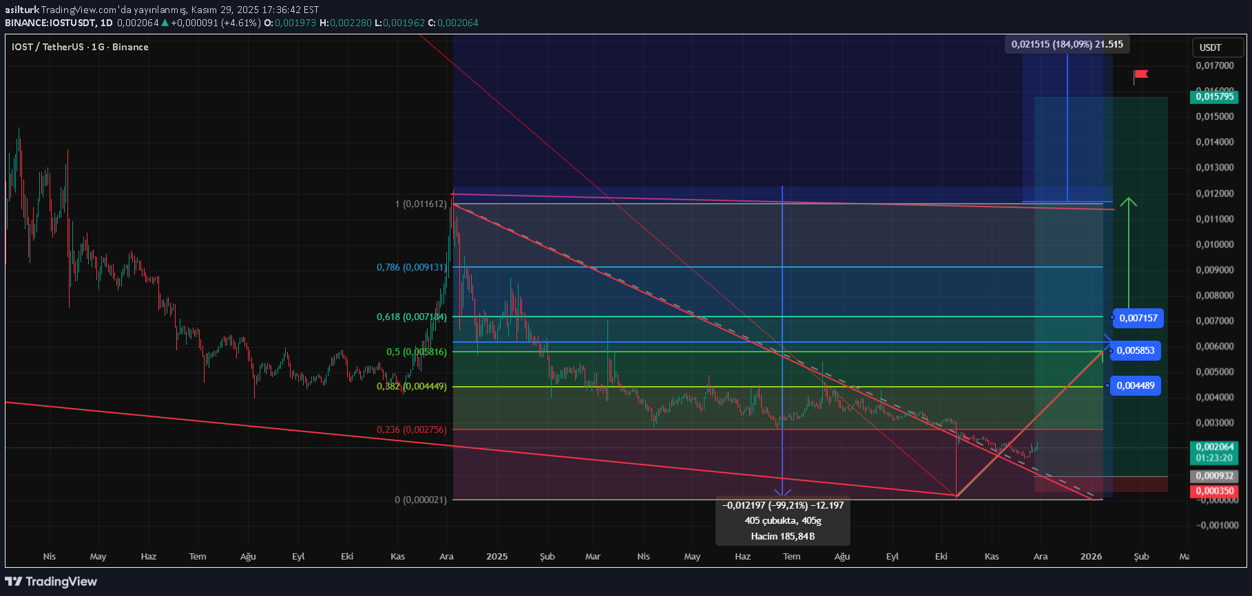 خرید،تکنیکال،asilturk