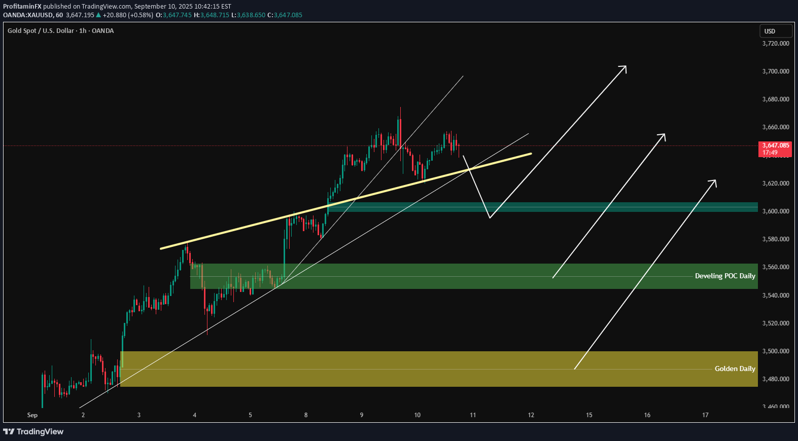 خریدPAXG،تکنیکال،ProfitaminFX
