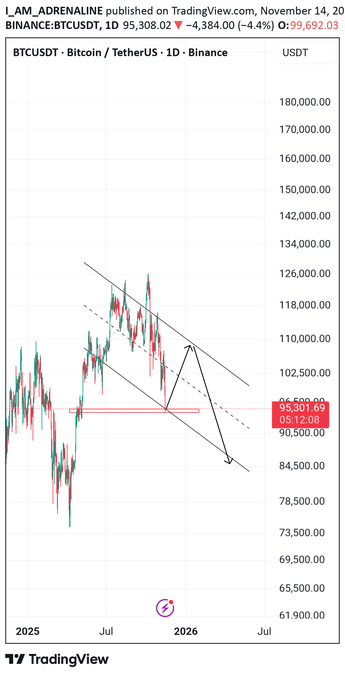 خریدBTC،تکنیکال،I_AM_ADRENALINE
