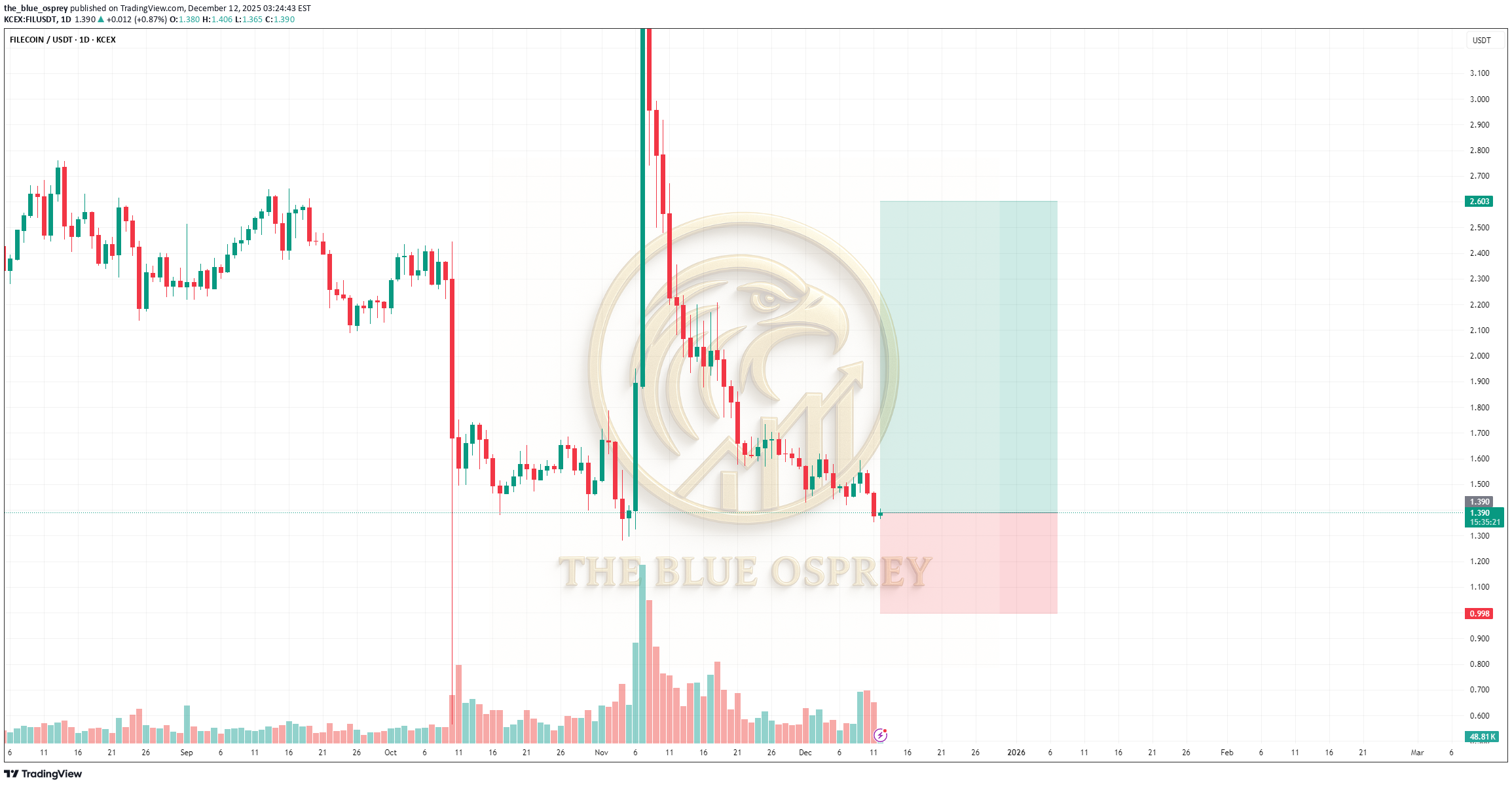 خریدFIL،تکنیکال،the_blue_osprey