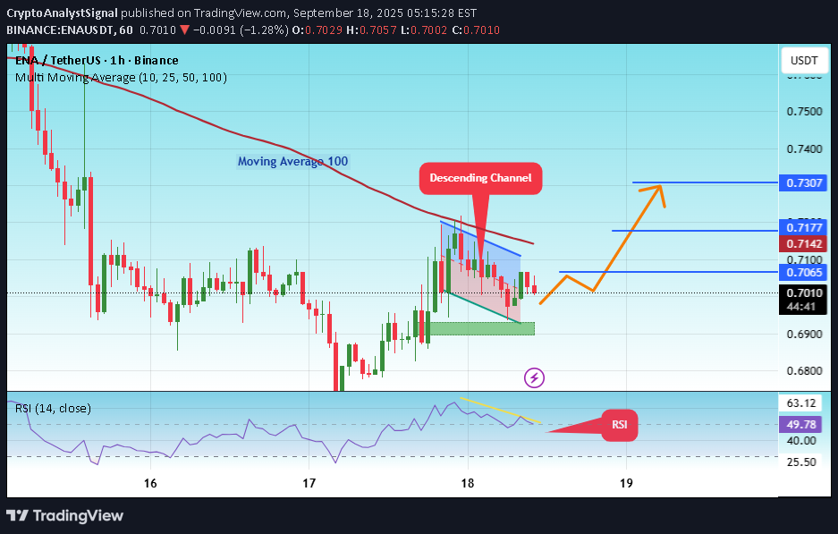 BuyENA،Technical،CryptoAnalystSignal