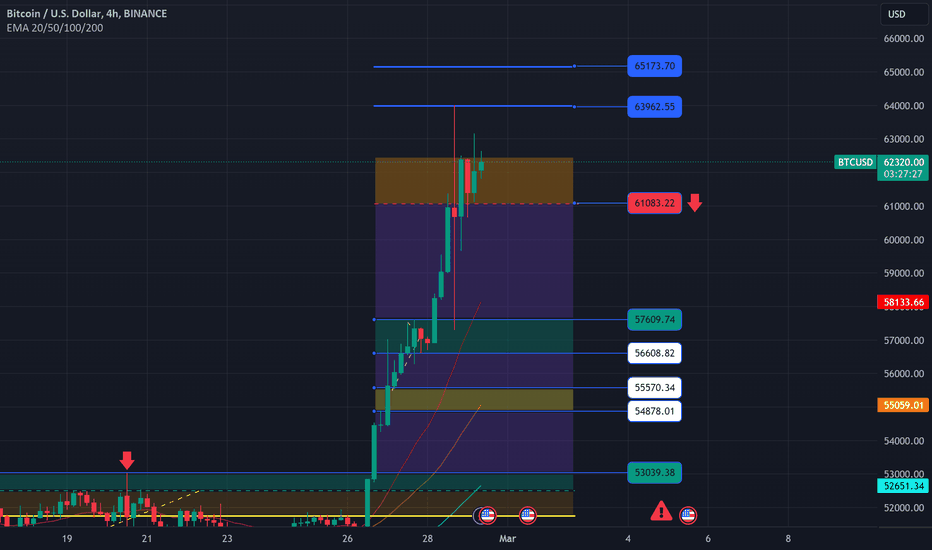 خریدBTC،تکنیکال،Advanced-Invest