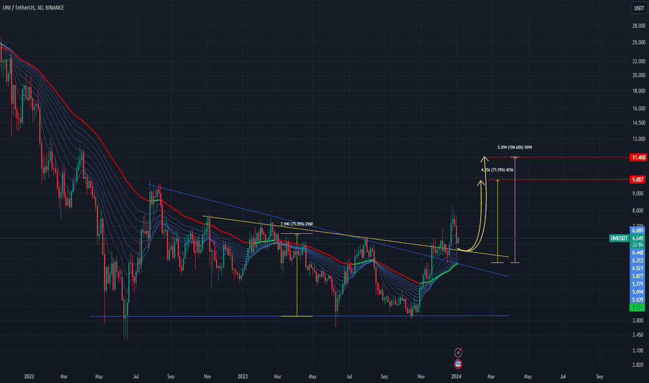 خریدUNI،تکنیکال،Mozart-BTC