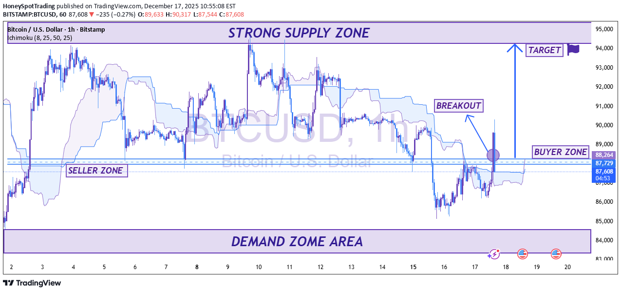 شراءBTC،التحليل الفني،HoneySpotTrading