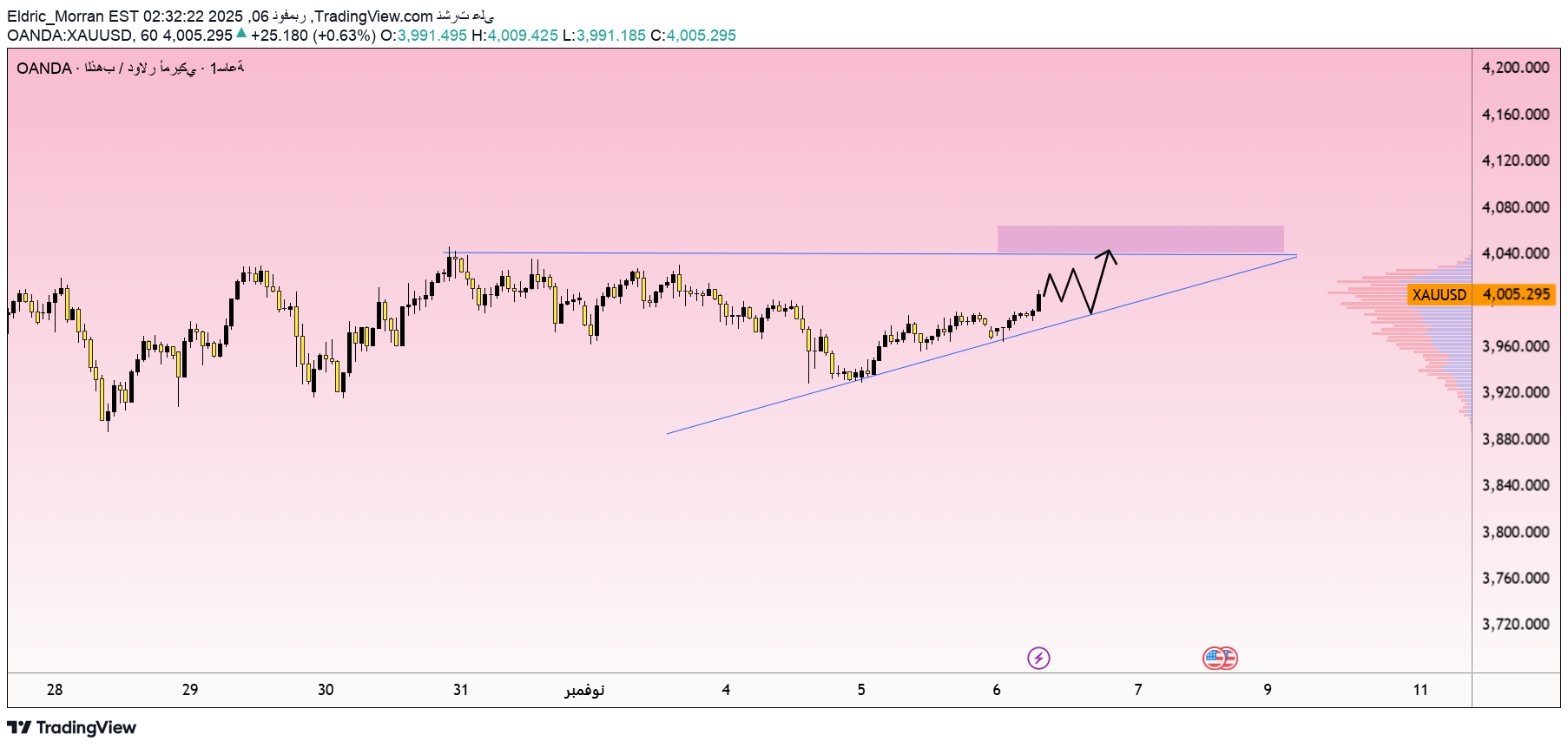 خریدPAXG،تکنیکال،Eldric_Morran