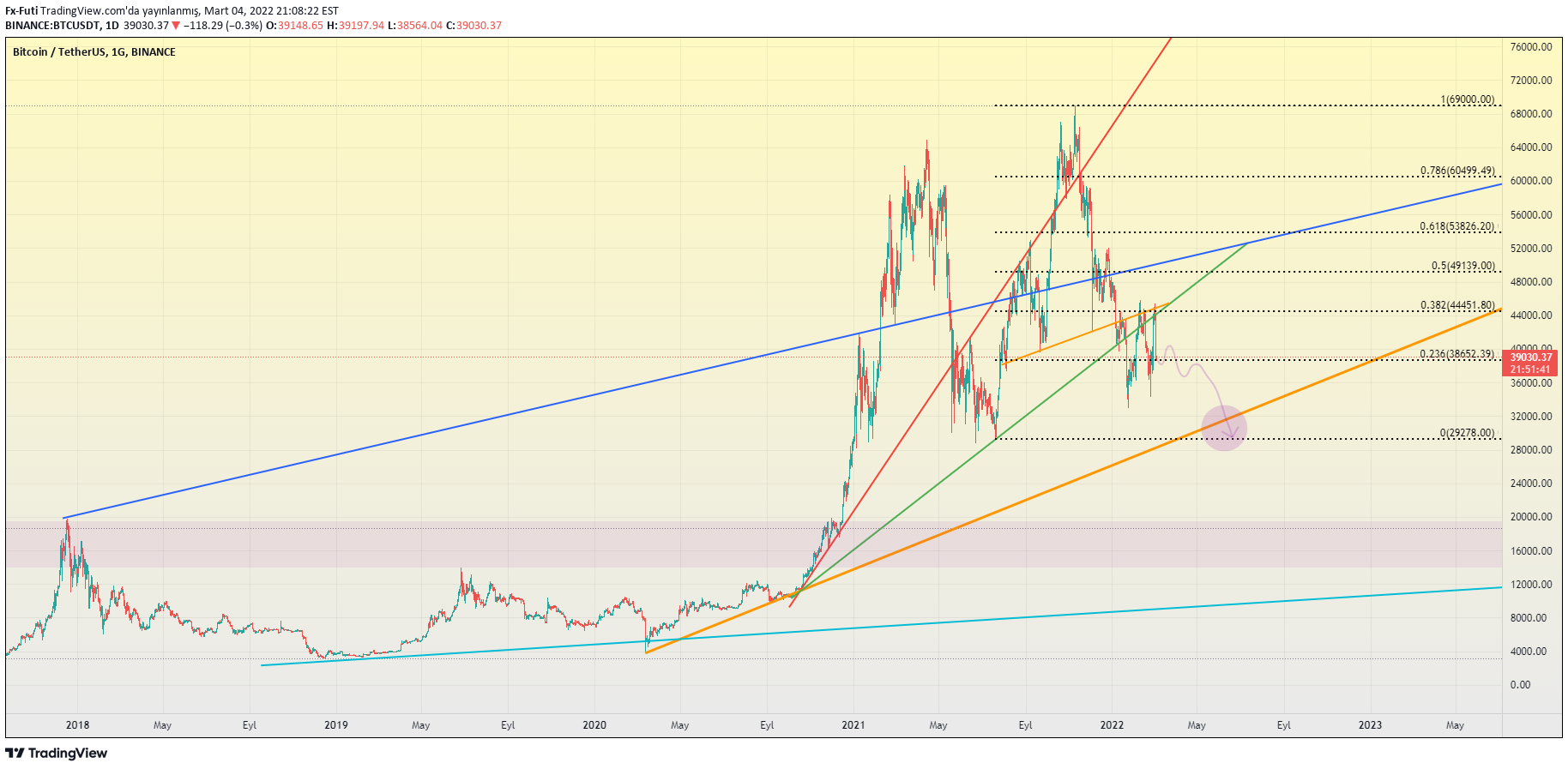 BTC،تکنیکال،Fx-Futi