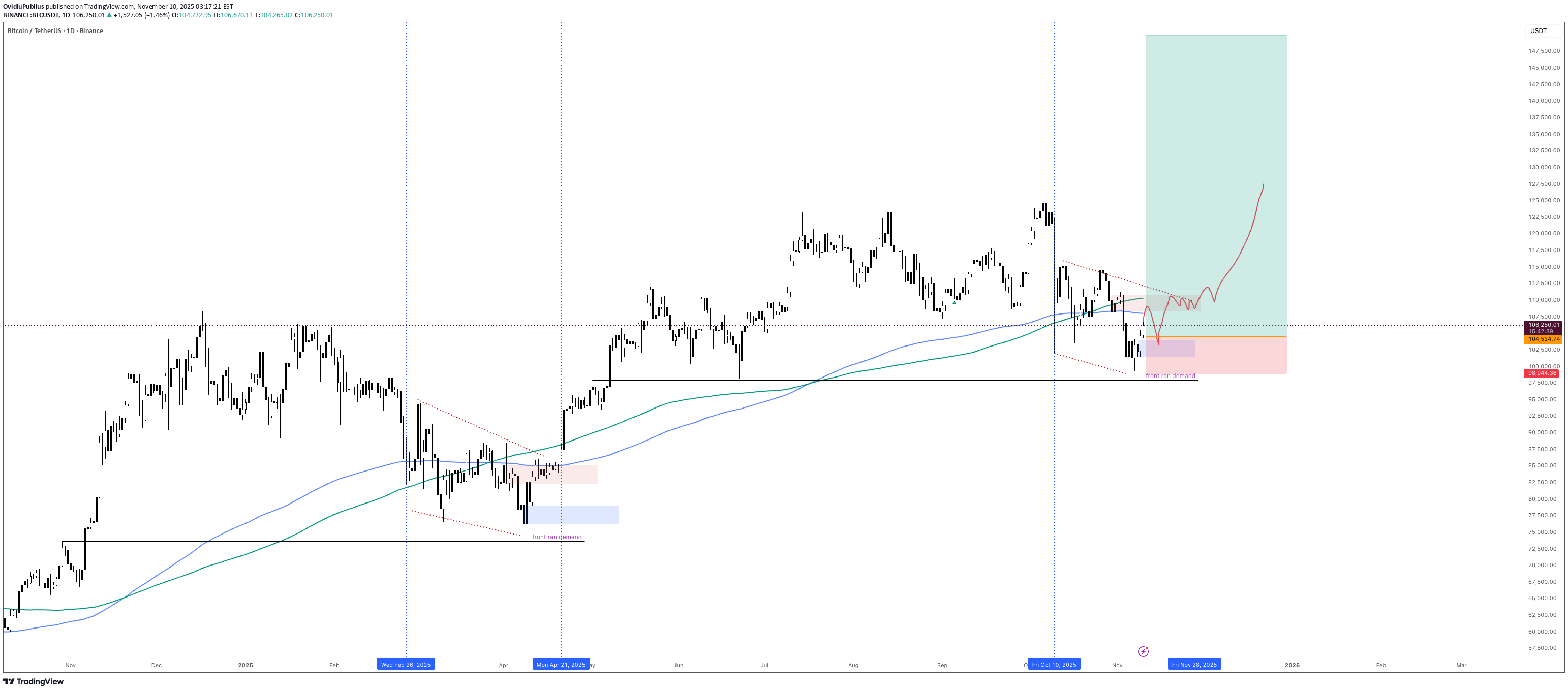 خریدBTC،تکنیکال،OvidiuPublius