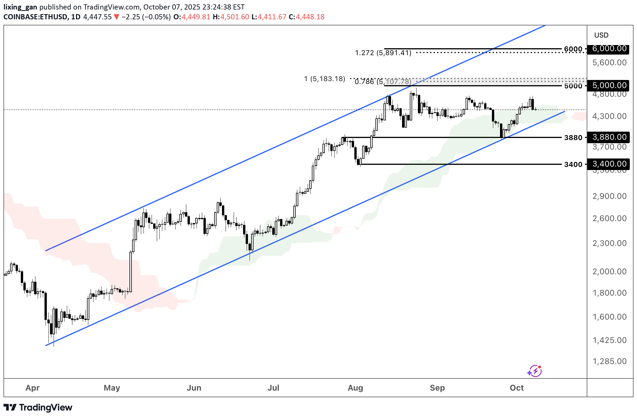 ETH،تکنیکال،lixing_gan