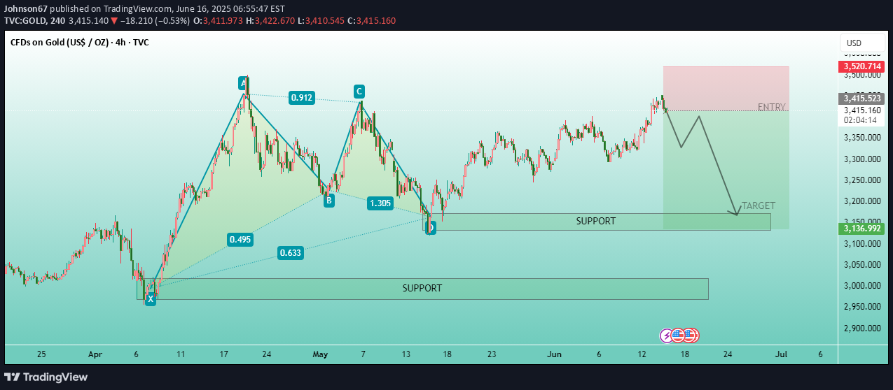 فروشPAXG،تکنیکال،Johnson67