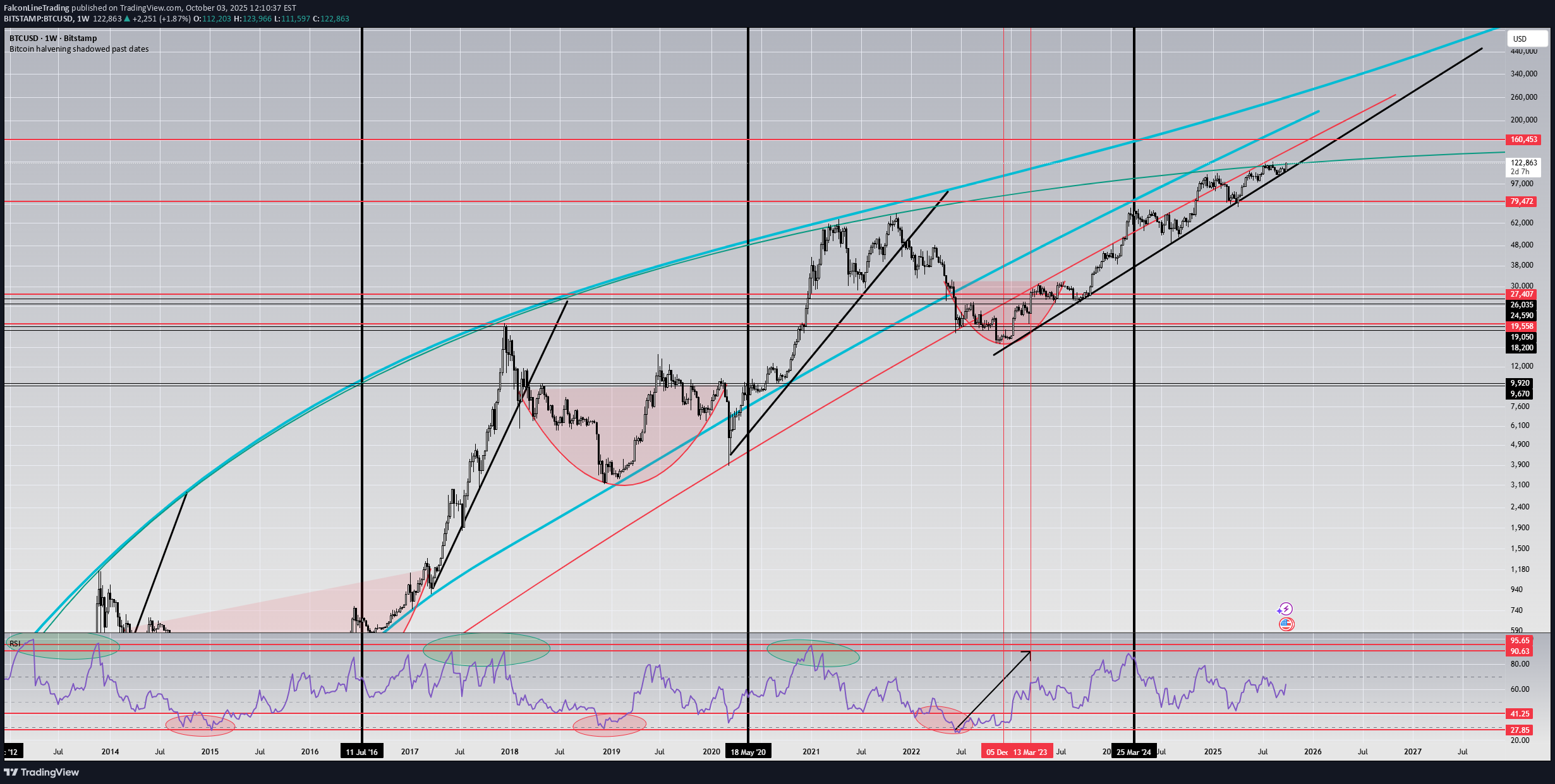 BuyBTC،Technical،FalconLineTrading
