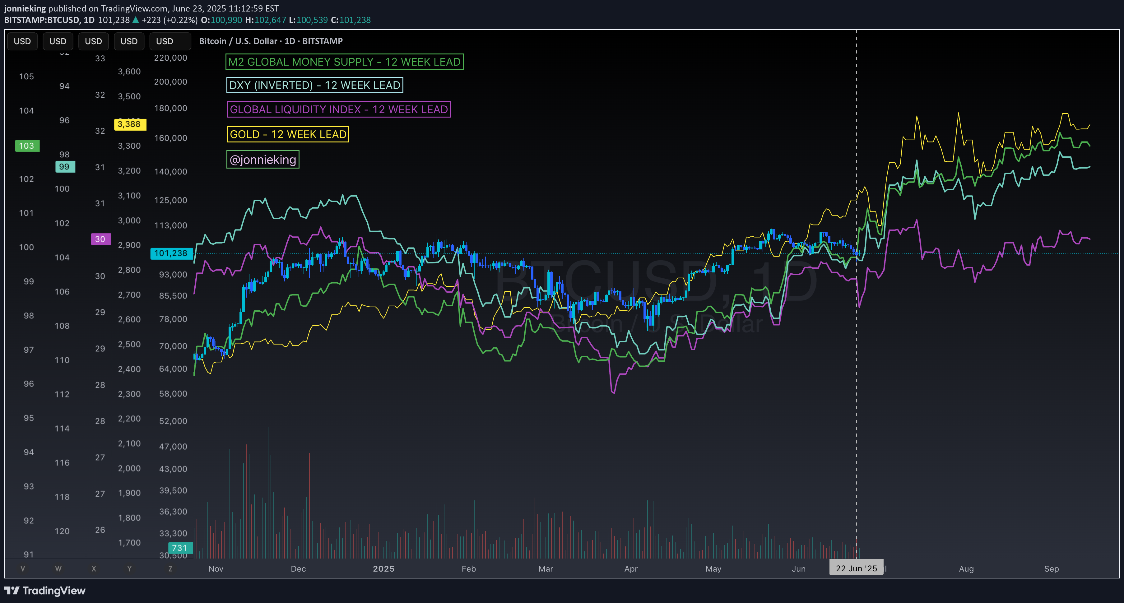 BTC،Technical،jonnieking