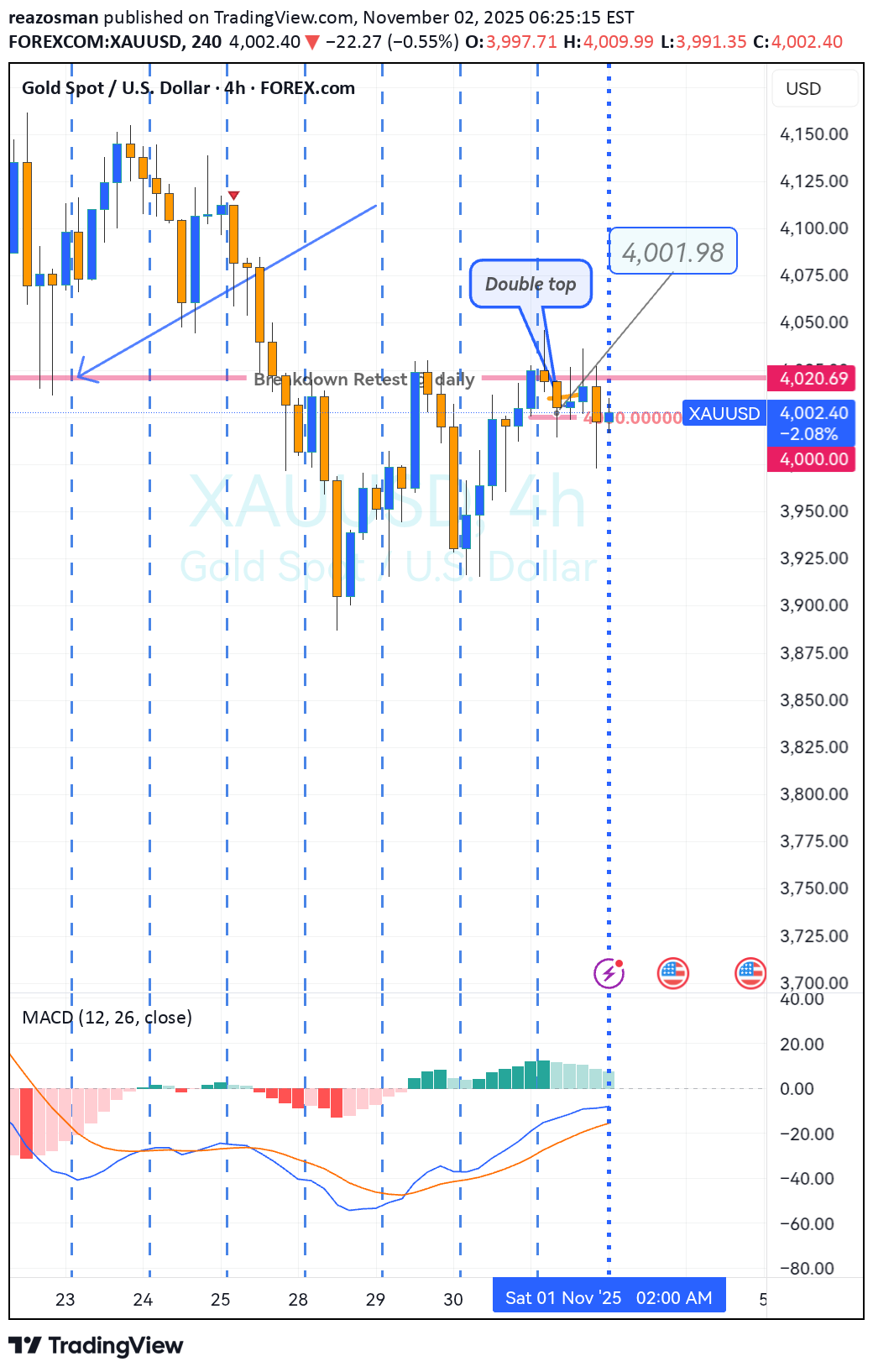 İndirimPAXG،Teknik،reazosman