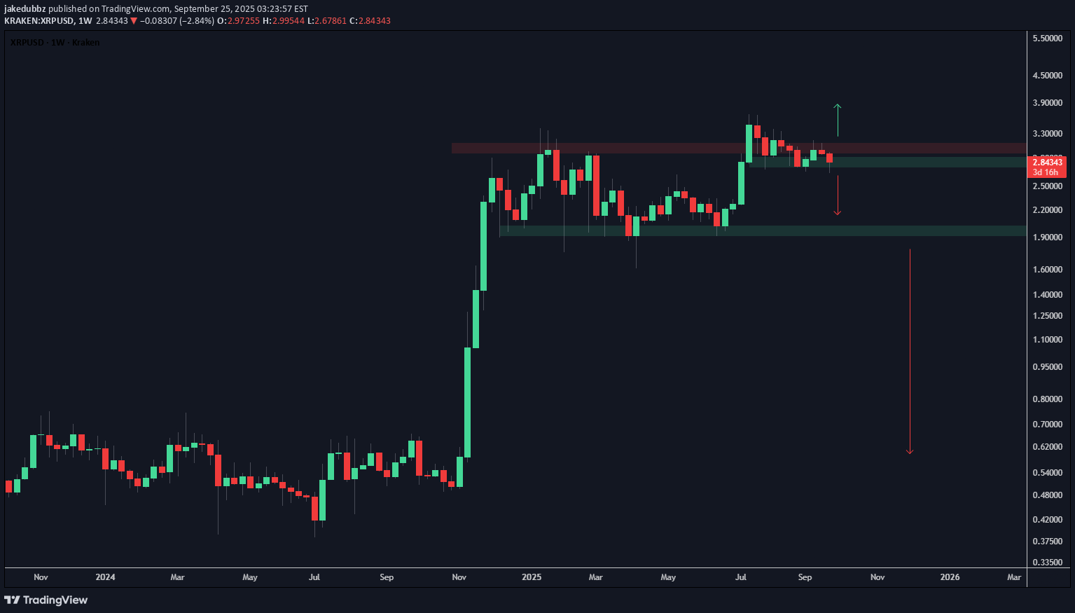 XRP،Technical،jakedubbz