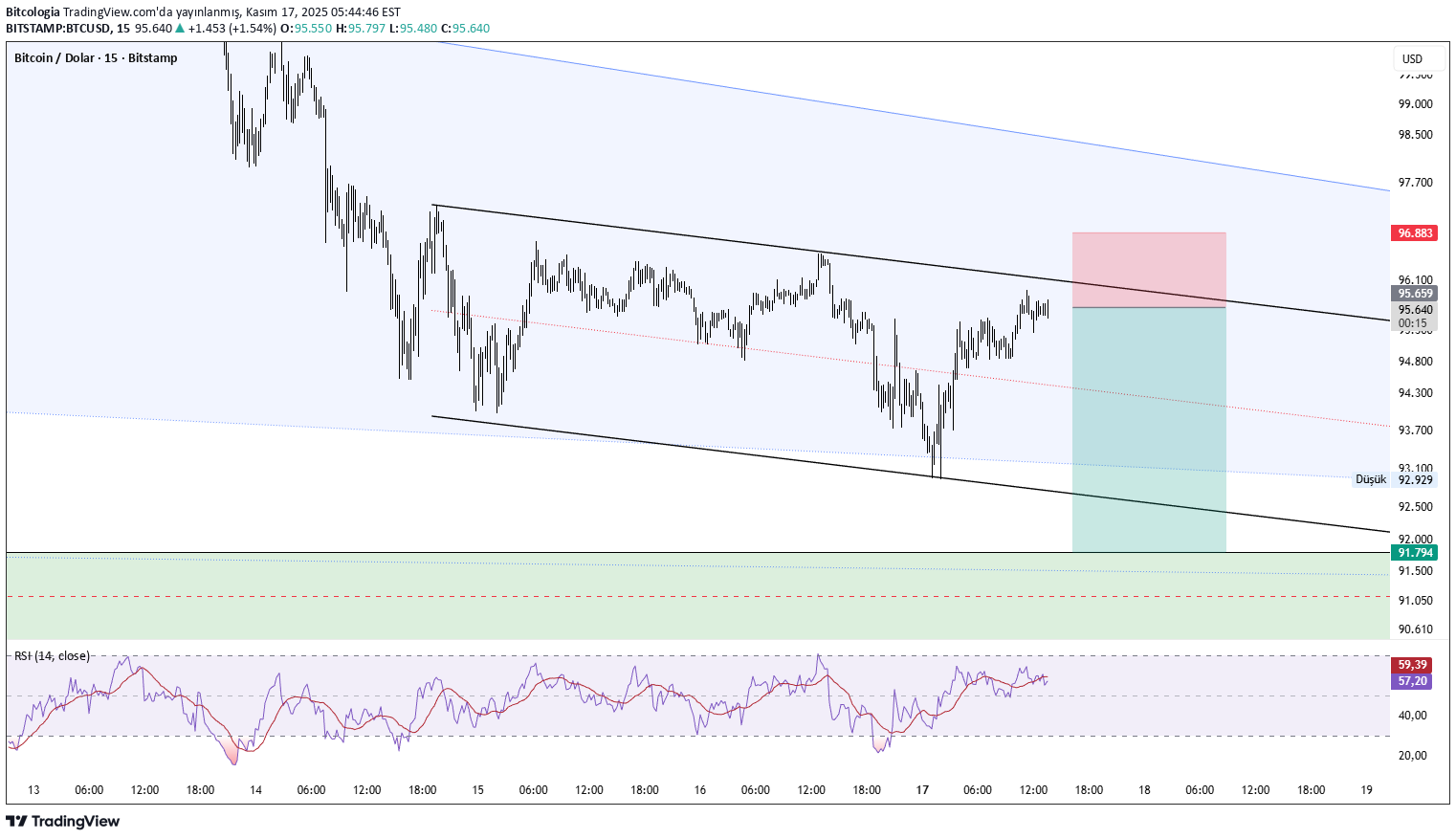 BTC،تکنیکال،Bitcologia