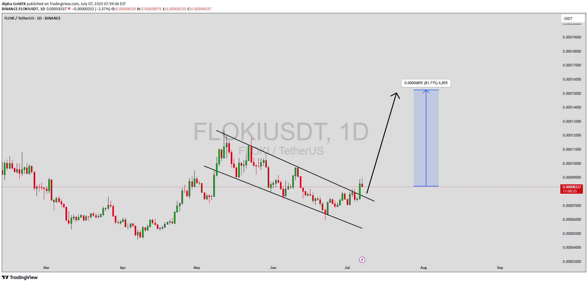شراءFLOKI،التحليل الفني،Alpha-GoldFX
