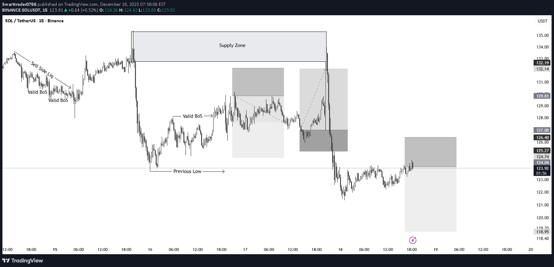 فروشSOL،تکنیکال،Smarttrader0786
