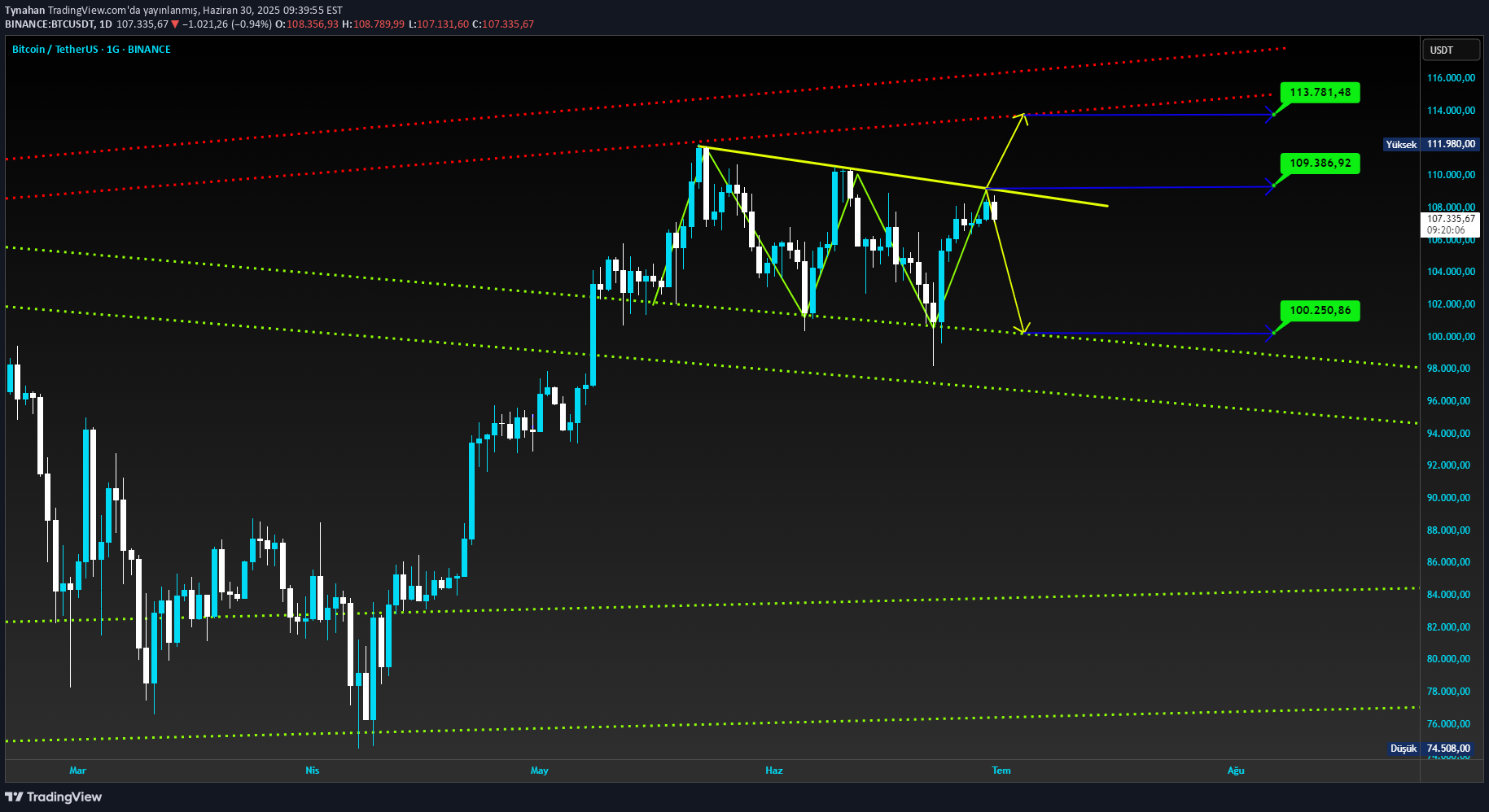 BuyBTC،Technical،Tynahan