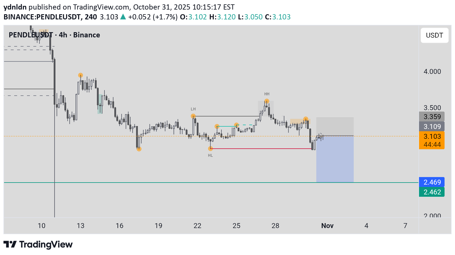 SellPENDLE،Technical،ydnldn