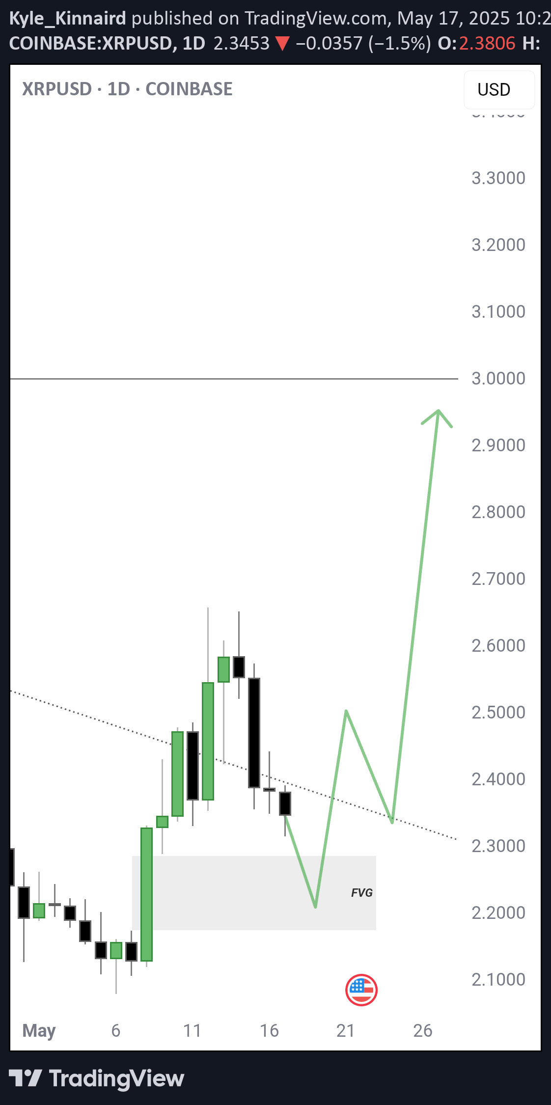 BuyXRP،Technical،Kyle_Kinnaird