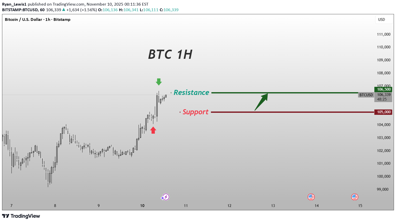 BuyBTC،Technical،Ryan_Lewis1