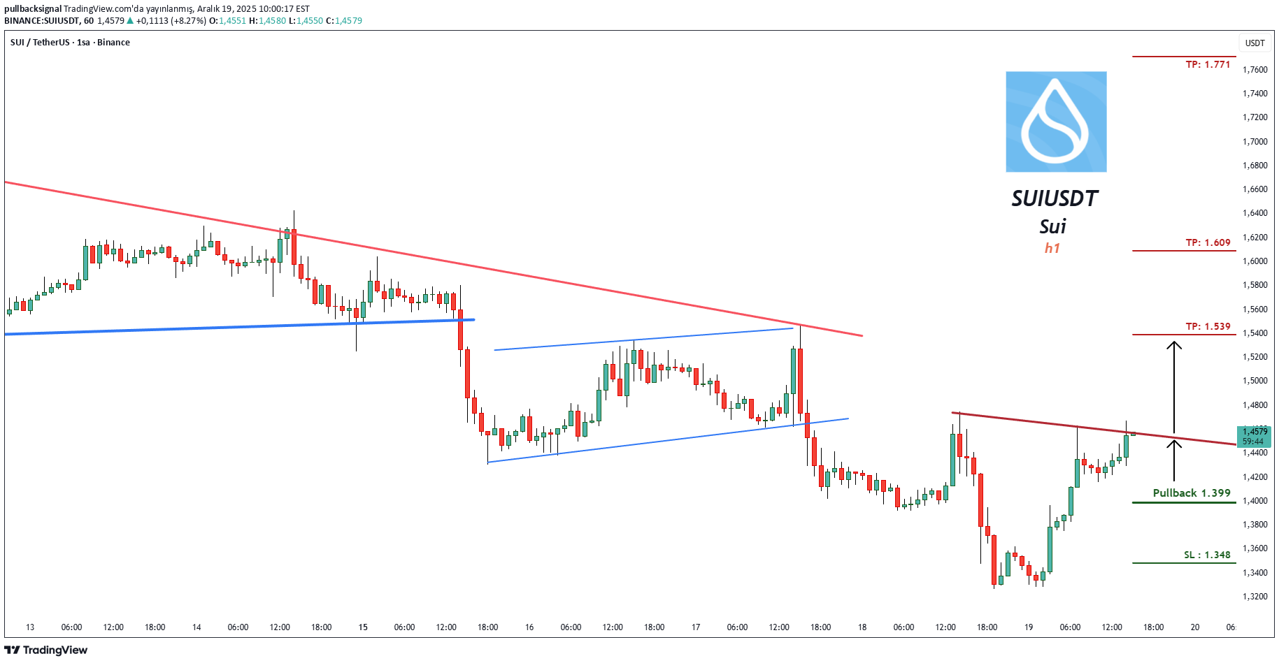 خریدSUI،تکنیکال،pullbacksignal