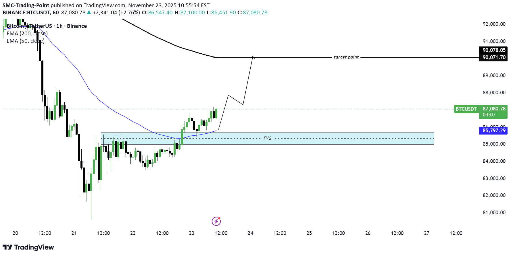 خریدBTC،تکنیکال،SMC-Trading-Point