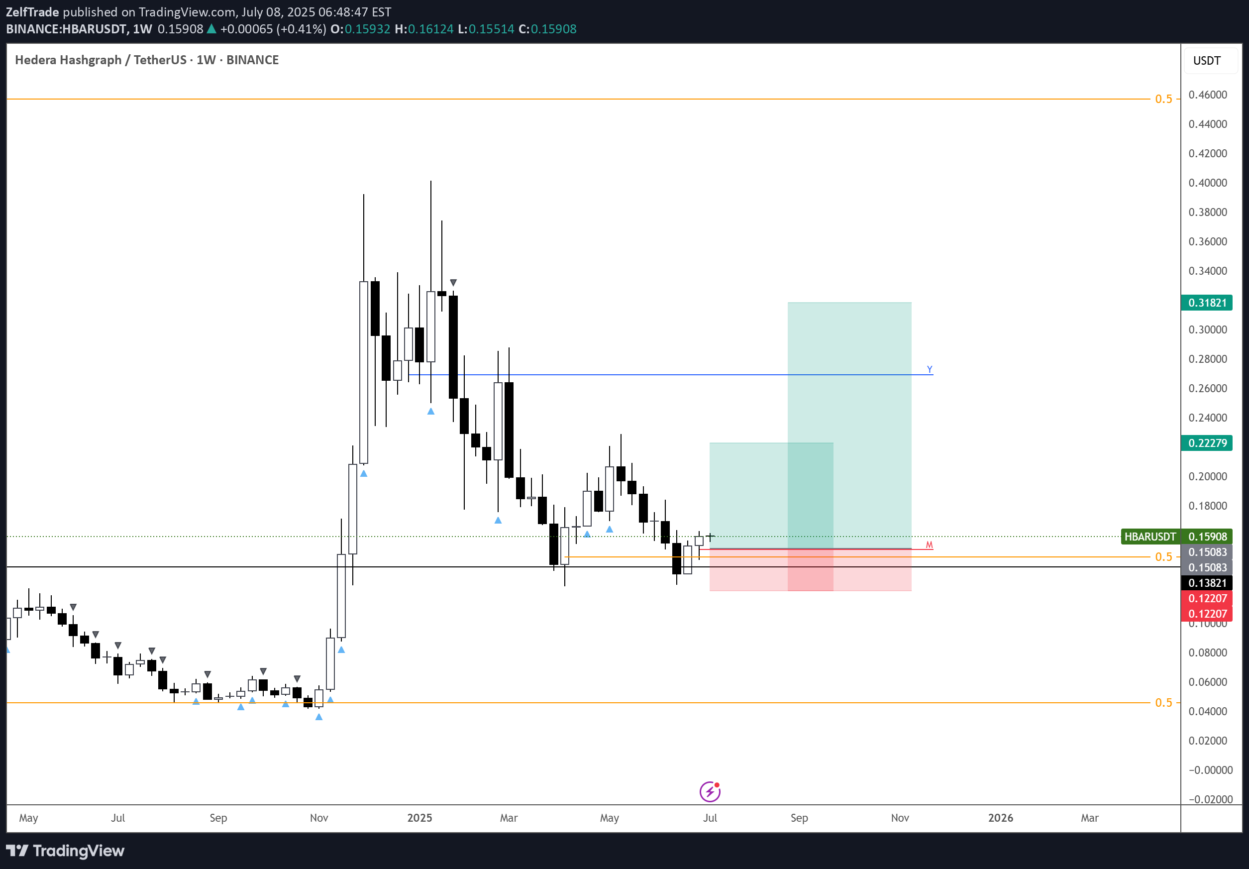 شراءHBAR،التحليل الفني،ZelfTrade