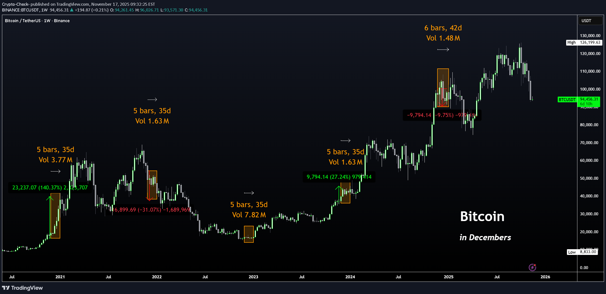 فروشBTC،تکنیکال،Crypto-Check-