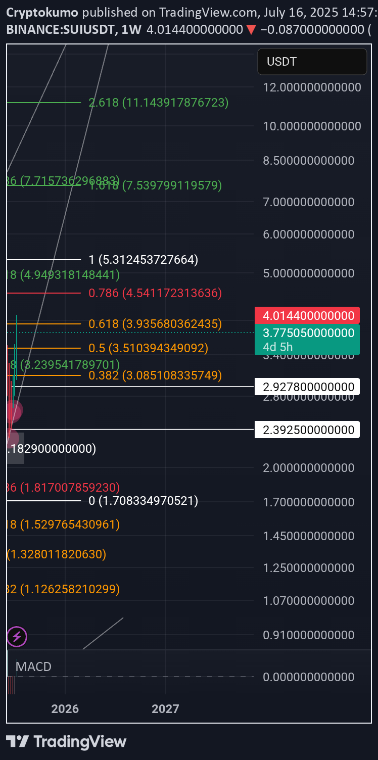 خریدSUI،تکنیکال،Cryptokumo