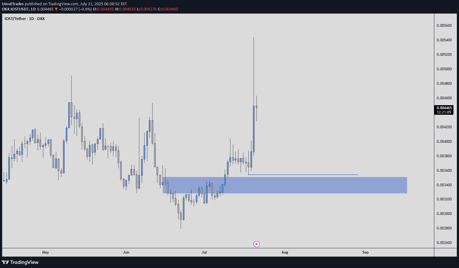 شراءIOST،التحليل الفني،UmutTrades
