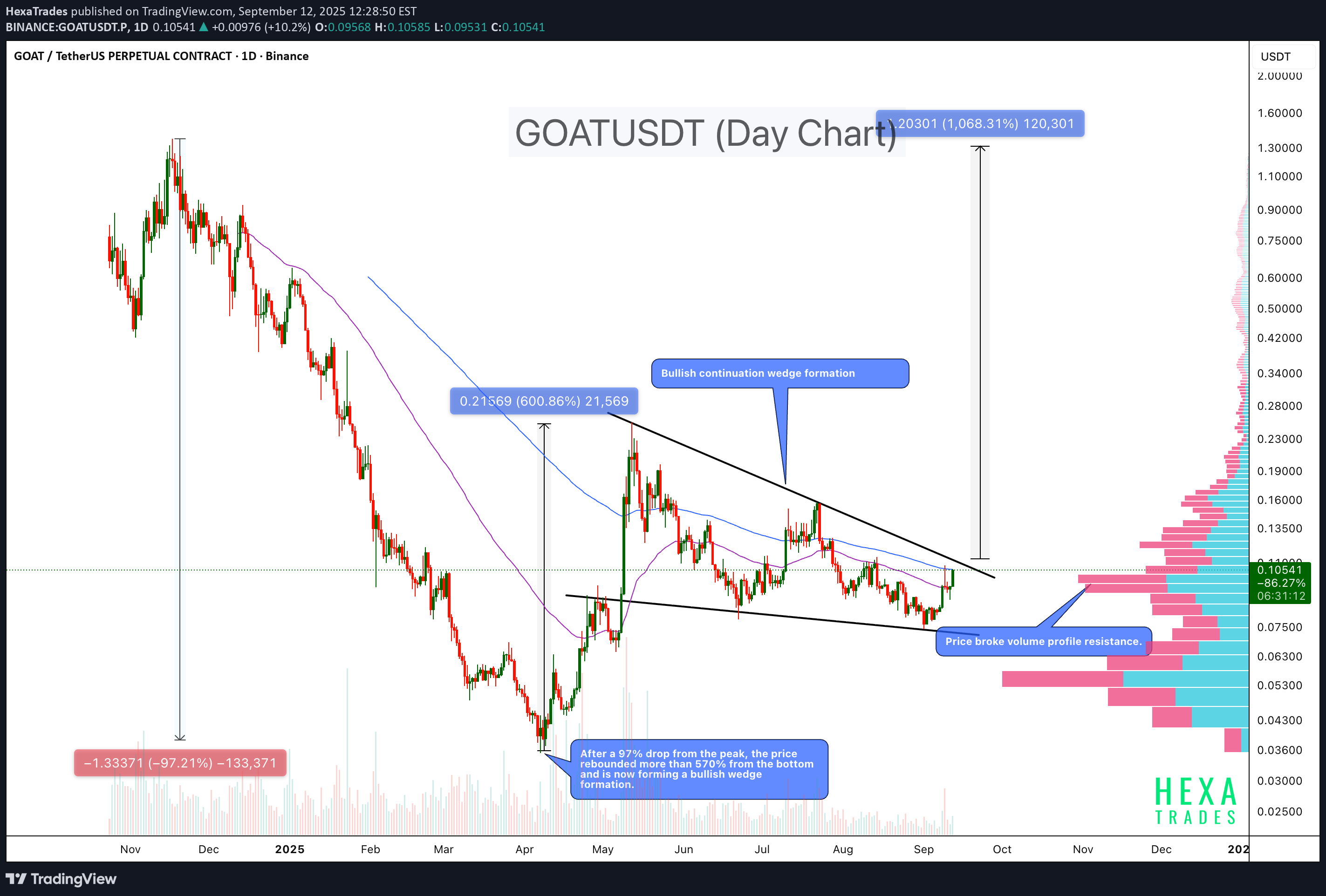 شراءGOAT،التحليل الفني،HexaTrades