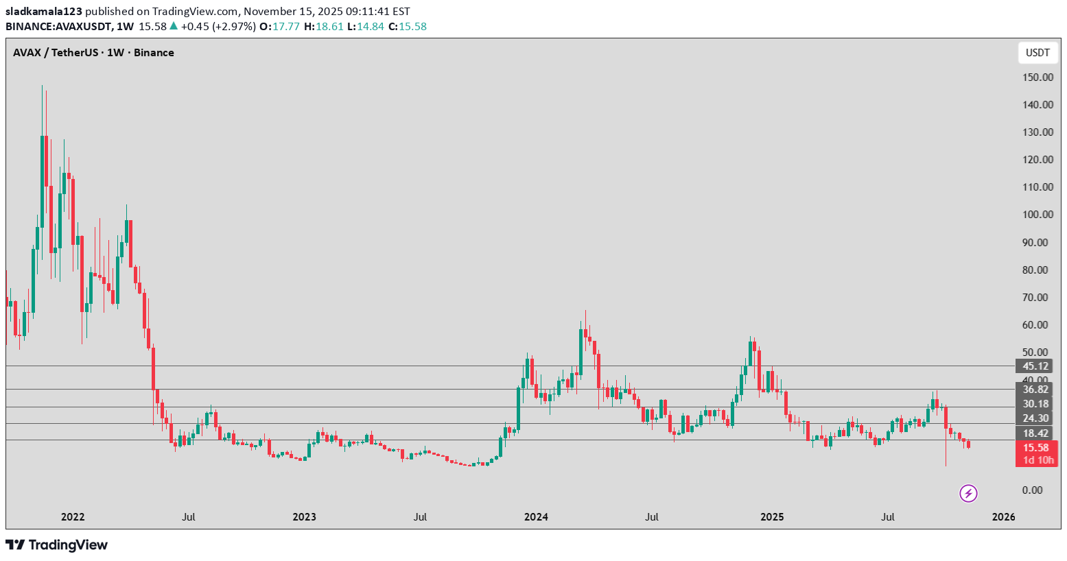 AVAX،التحليل الفني،sladkamala123
