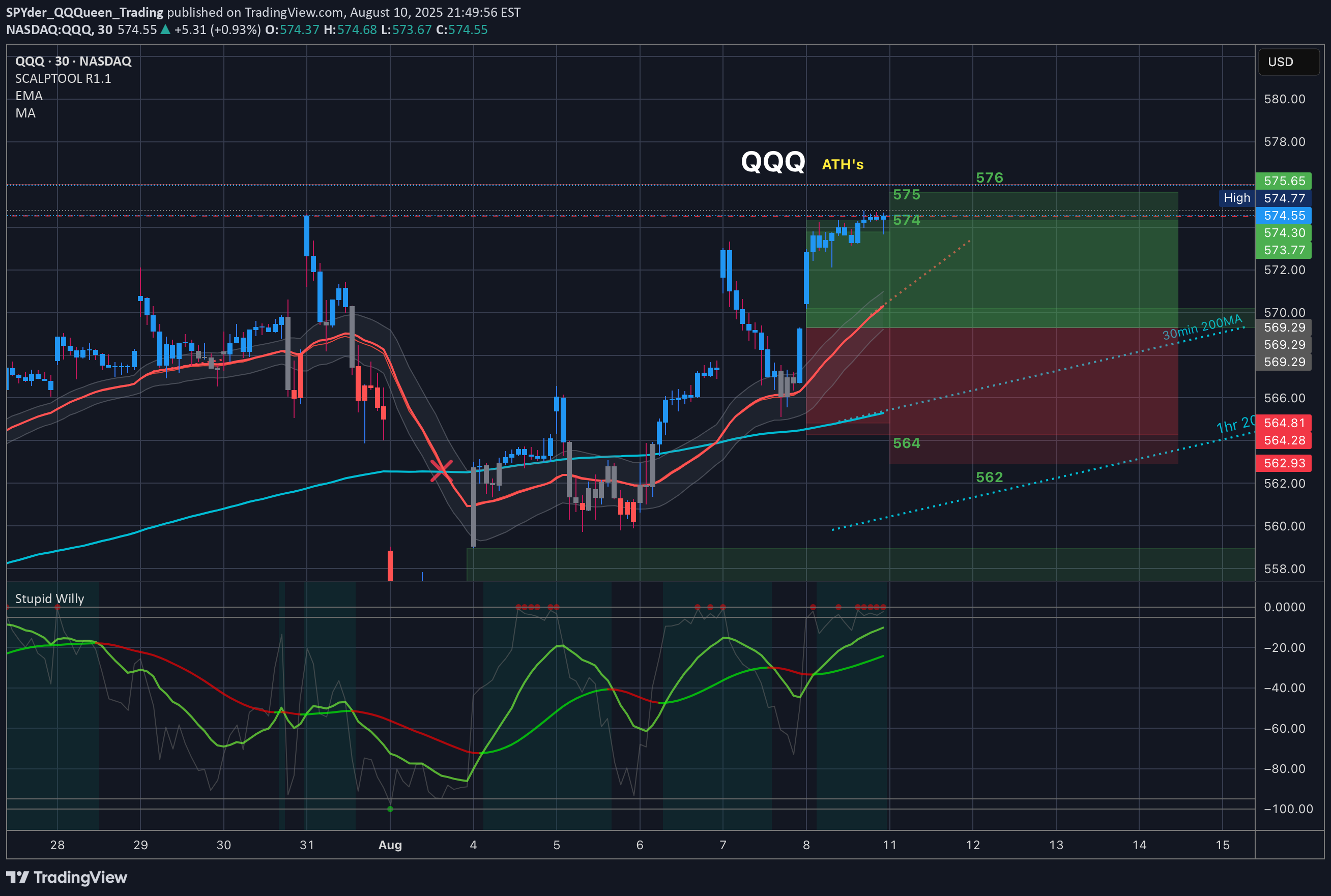 QQQX،Teknik،SPYder_QQQueen_Trading