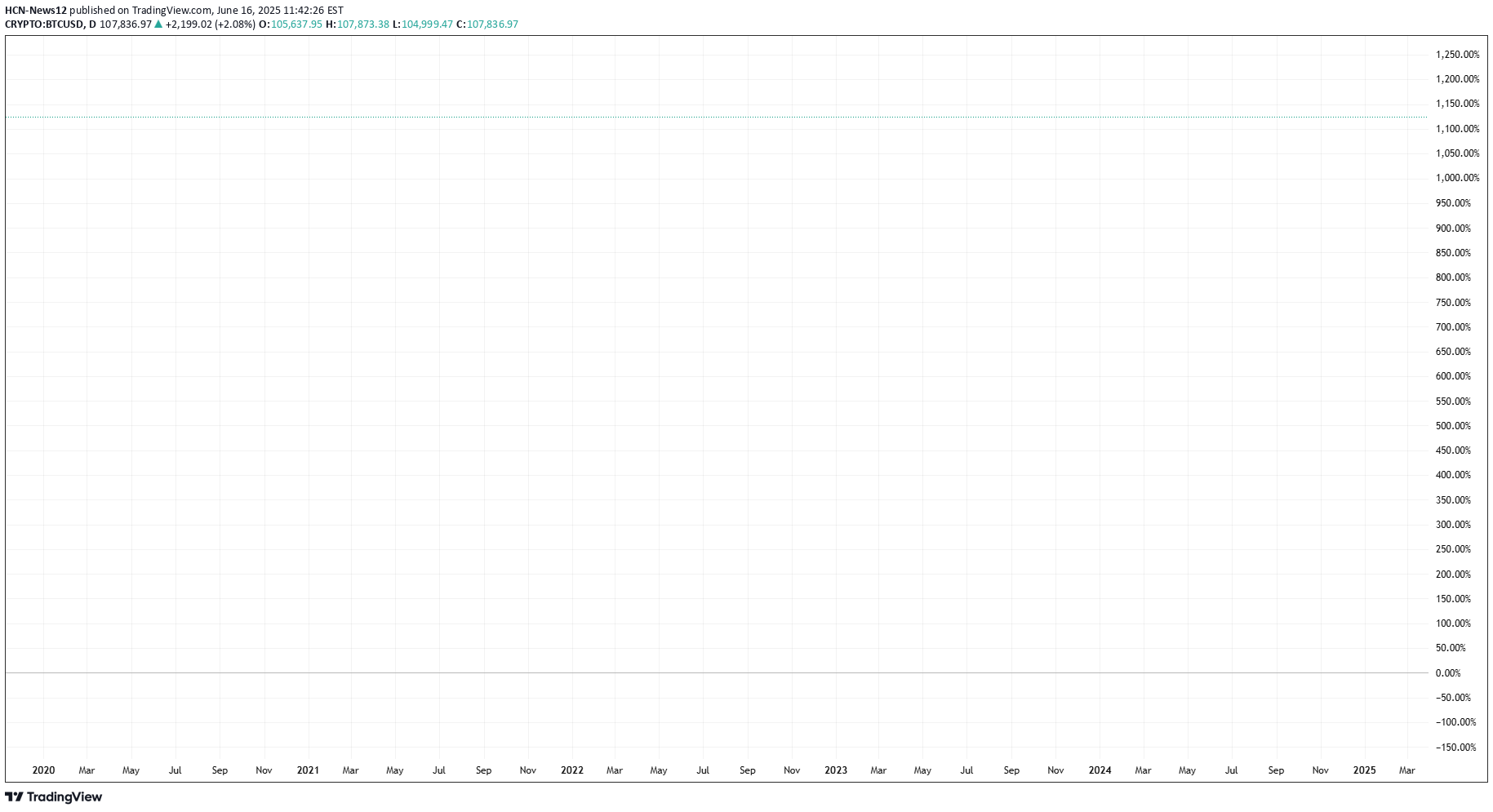 BTC،Technical،HCN-News12