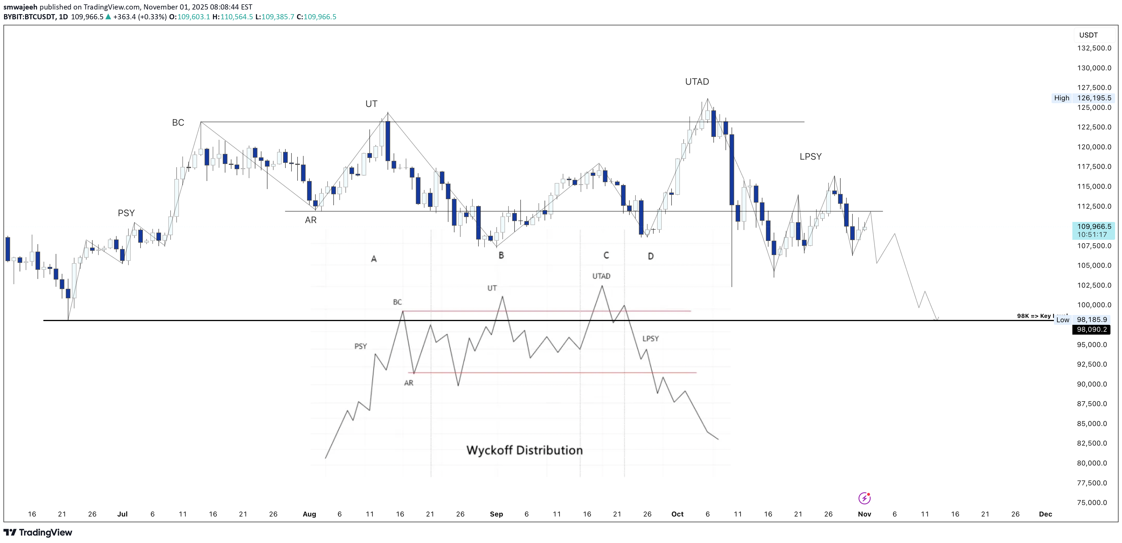 بيعBTC،التحليل الفني،smwajeeh