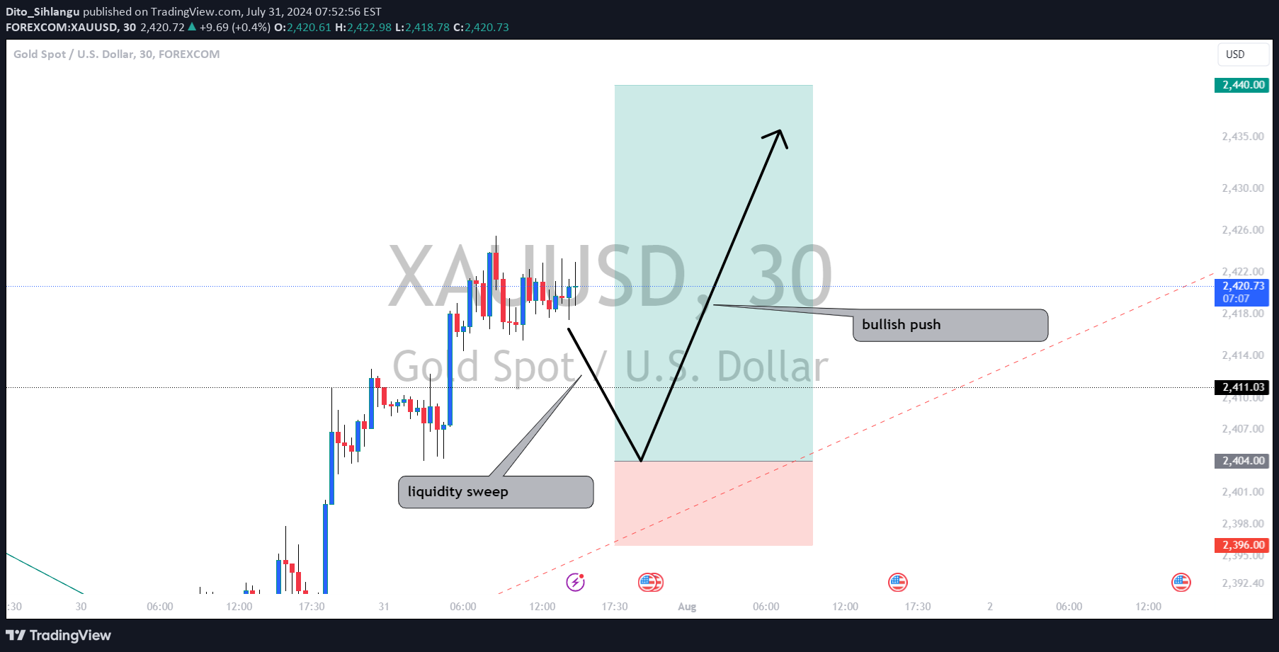خریدPAXG،تکنیکال،Dito_Sihlangu