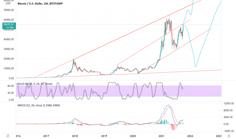 BTC،تکنیکال،likwit