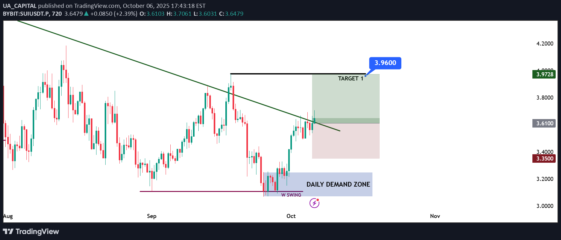 شراءSUI،التحليل الفني،UA_CAPITAL