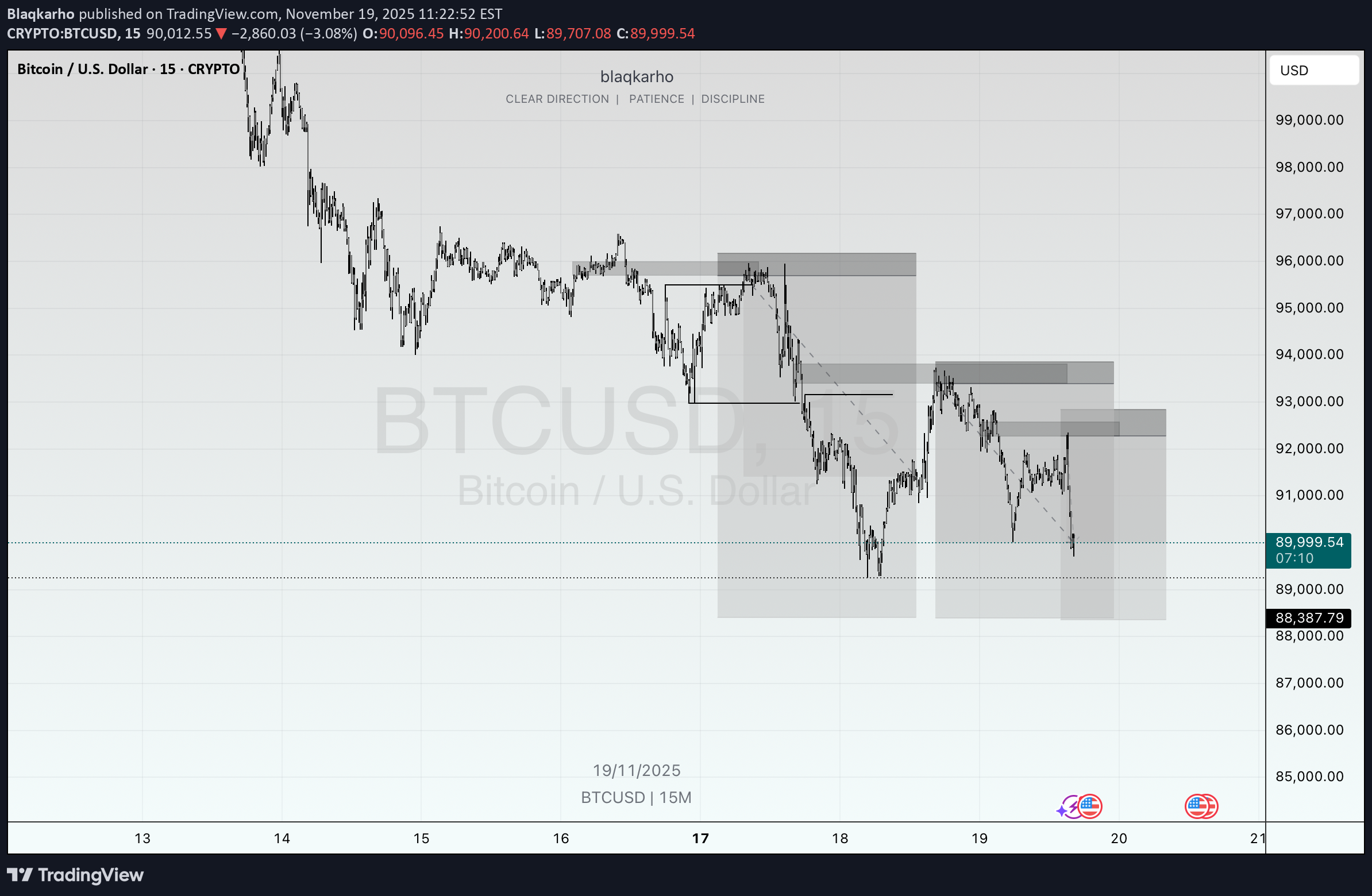 SellBTC،Technical،Blaqkarho